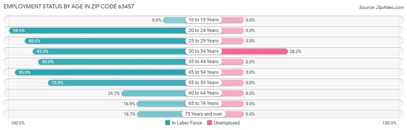 Employment Status by Age in Zip Code 63457