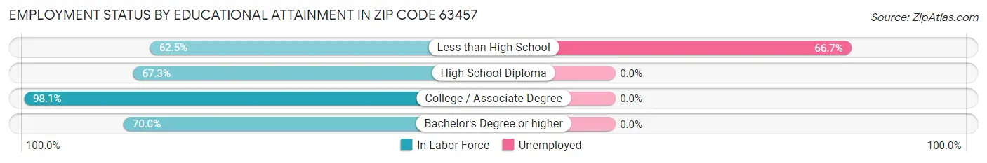 Employment Status by Educational Attainment in Zip Code 63457