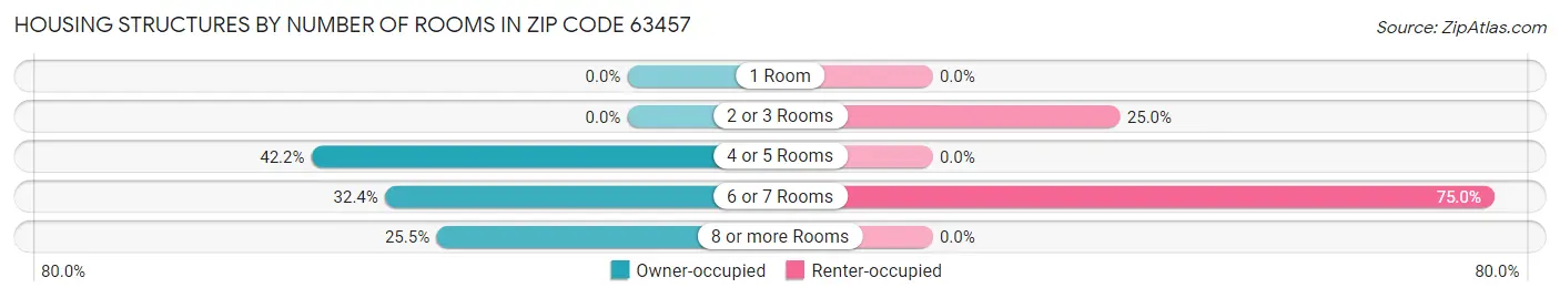 Housing Structures by Number of Rooms in Zip Code 63457
