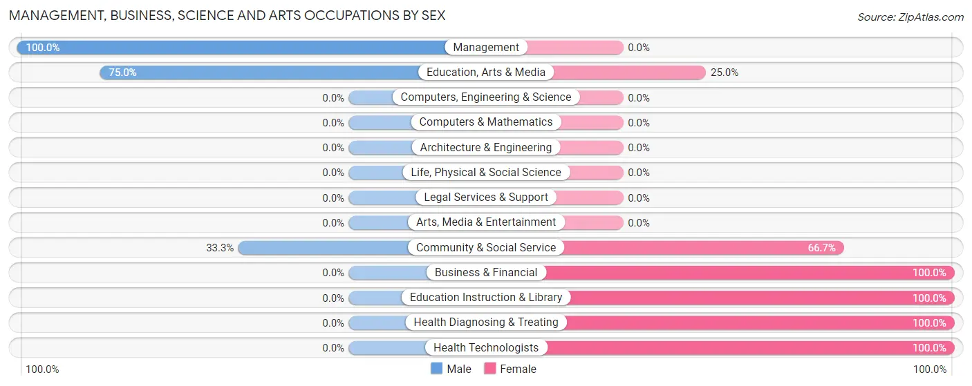 Management, Business, Science and Arts Occupations by Sex in Zip Code 63457