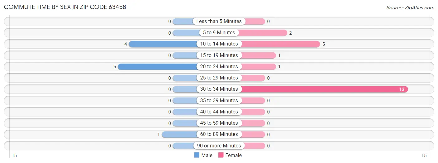 Commute Time by Sex in Zip Code 63458