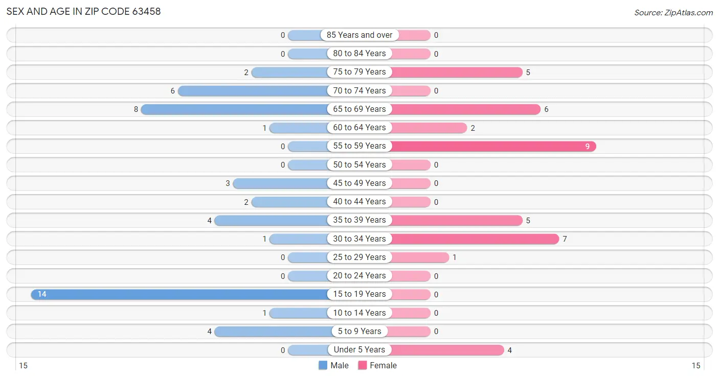 Sex and Age in Zip Code 63458