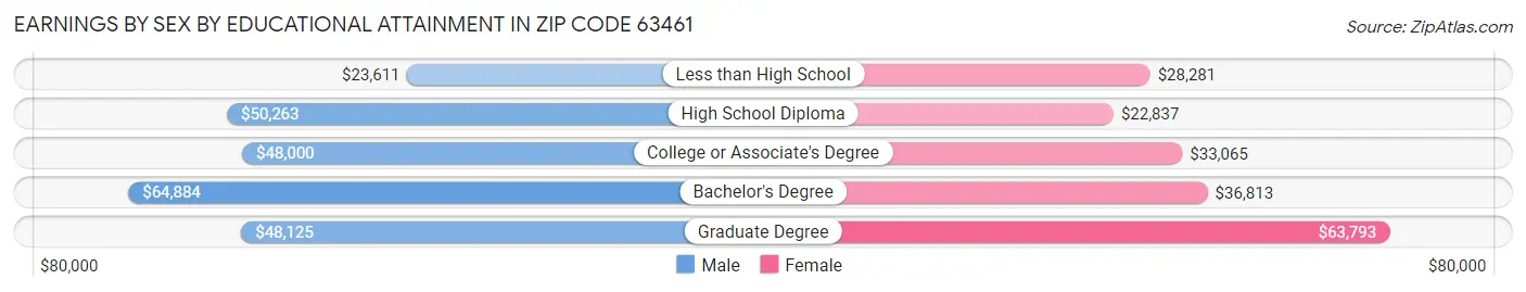 Earnings by Sex by Educational Attainment in Zip Code 63461