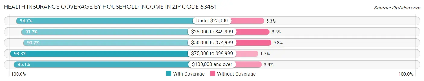 Health Insurance Coverage by Household Income in Zip Code 63461