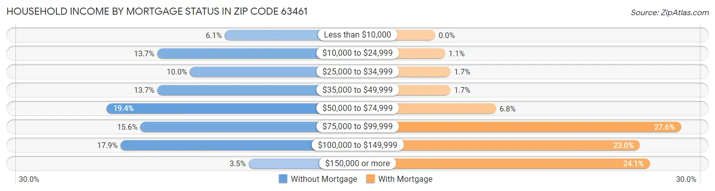 Household Income by Mortgage Status in Zip Code 63461