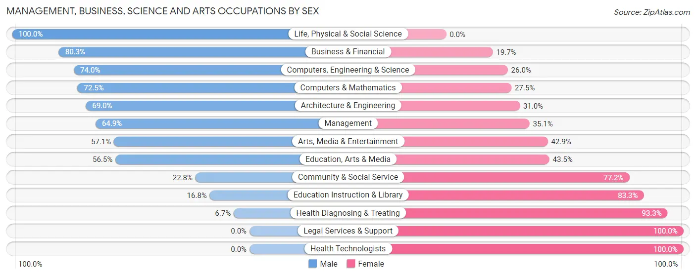 Management, Business, Science and Arts Occupations by Sex in Zip Code 63461