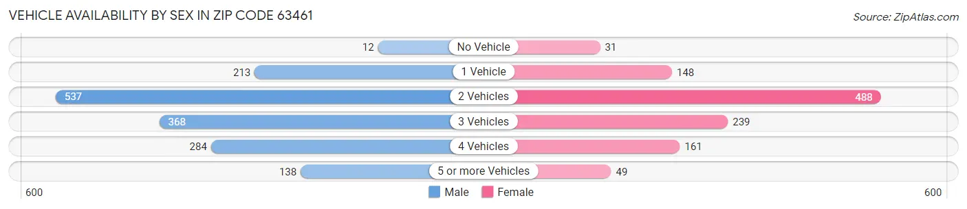 Vehicle Availability by Sex in Zip Code 63461