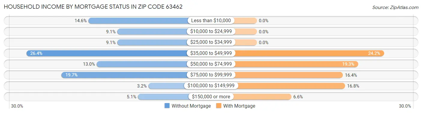 Household Income by Mortgage Status in Zip Code 63462