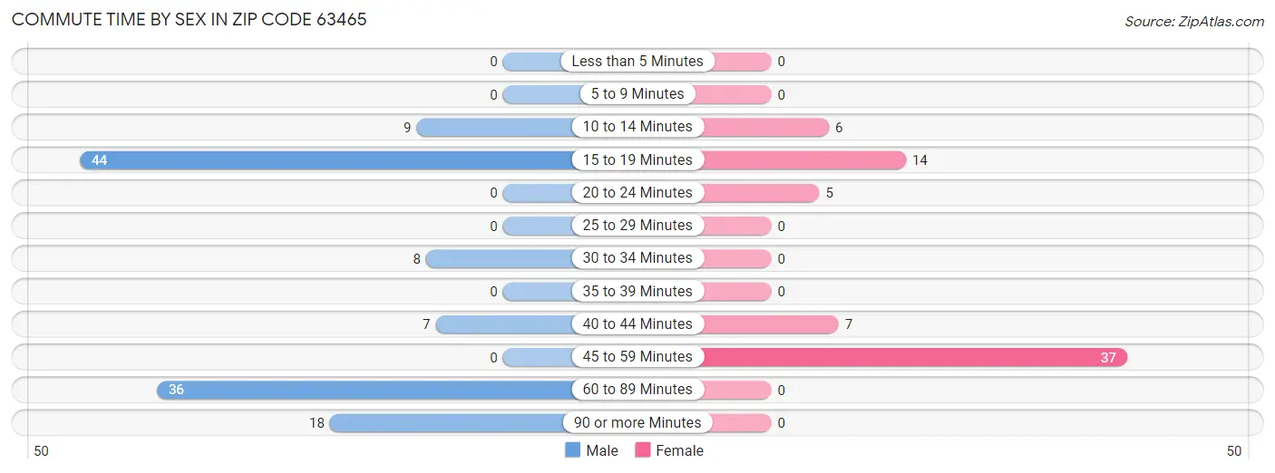 Commute Time by Sex in Zip Code 63465