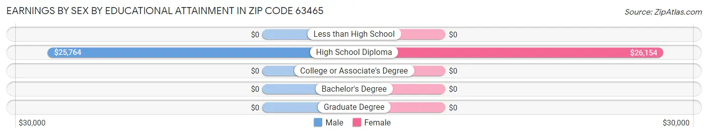 Earnings by Sex by Educational Attainment in Zip Code 63465