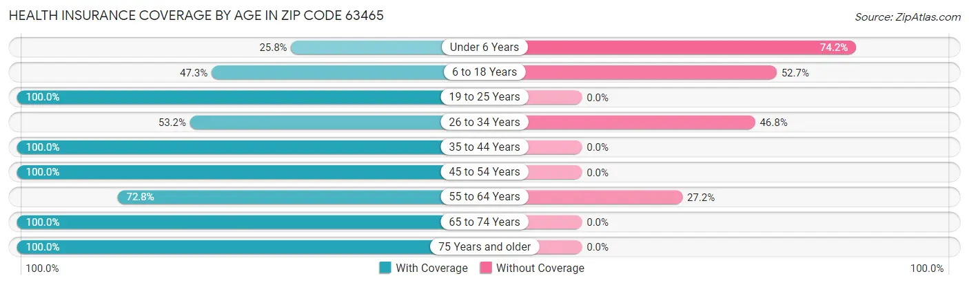 Health Insurance Coverage by Age in Zip Code 63465