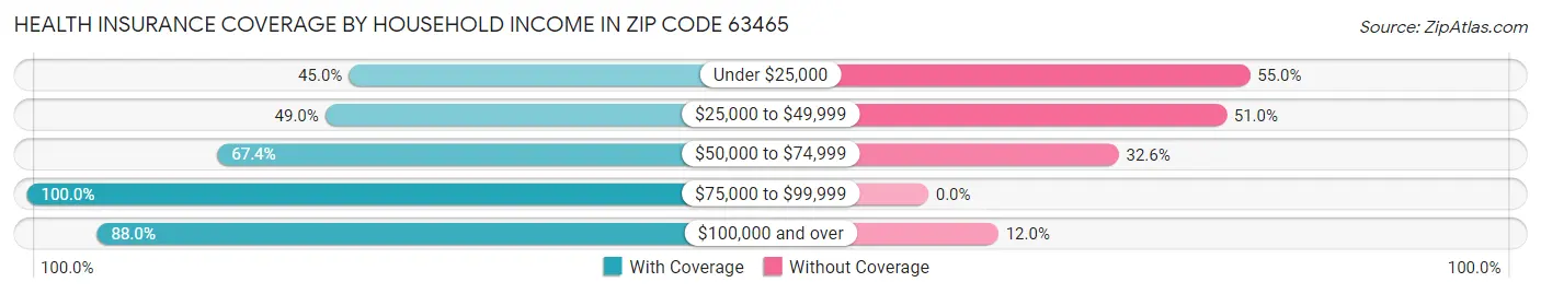 Health Insurance Coverage by Household Income in Zip Code 63465