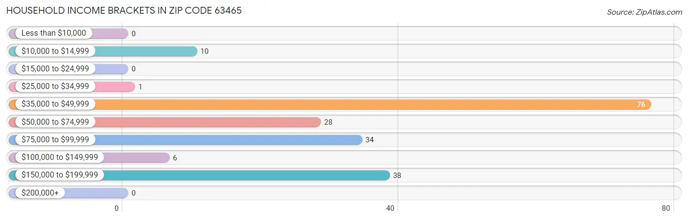 Household Income Brackets in Zip Code 63465