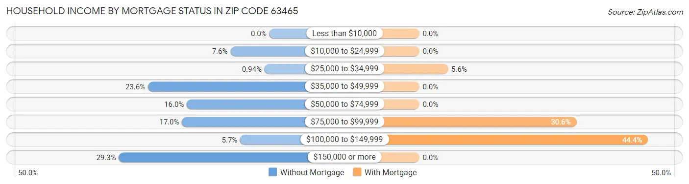 Household Income by Mortgage Status in Zip Code 63465