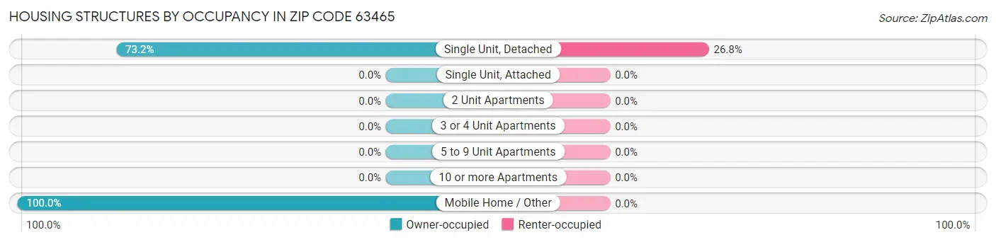 Housing Structures by Occupancy in Zip Code 63465