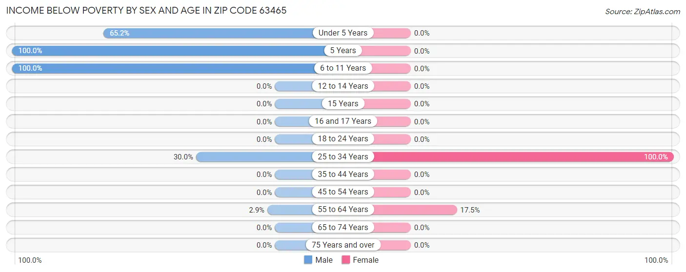 Income Below Poverty by Sex and Age in Zip Code 63465