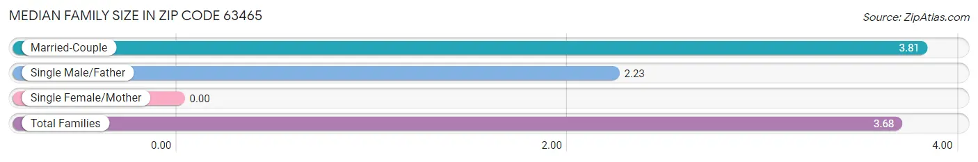 Median Family Size in Zip Code 63465