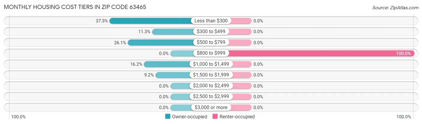 Monthly Housing Cost Tiers in Zip Code 63465