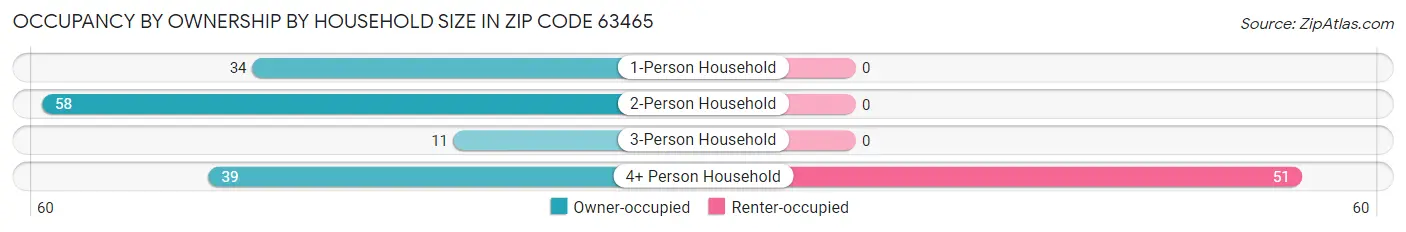 Occupancy by Ownership by Household Size in Zip Code 63465