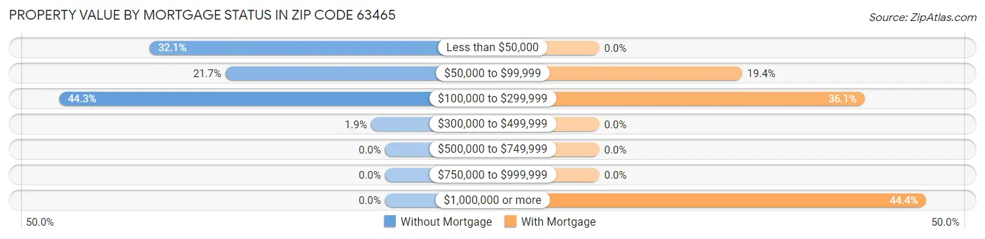Property Value by Mortgage Status in Zip Code 63465