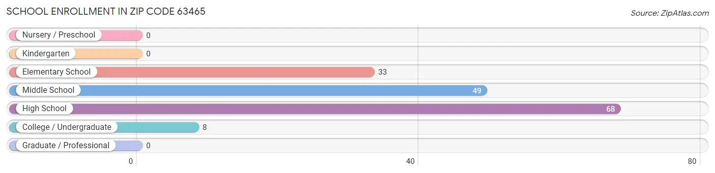 School Enrollment in Zip Code 63465
