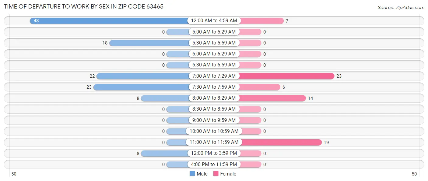 Time of Departure to Work by Sex in Zip Code 63465