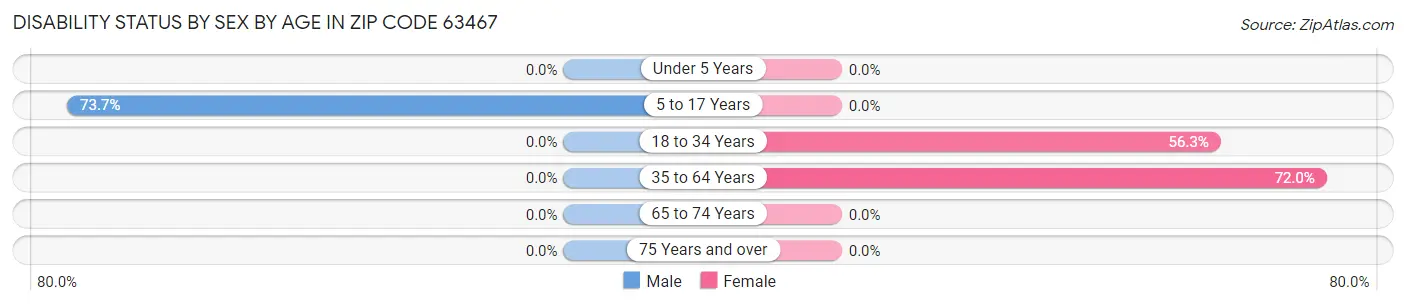 Disability Status by Sex by Age in Zip Code 63467