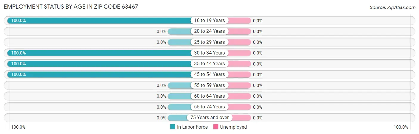 Employment Status by Age in Zip Code 63467