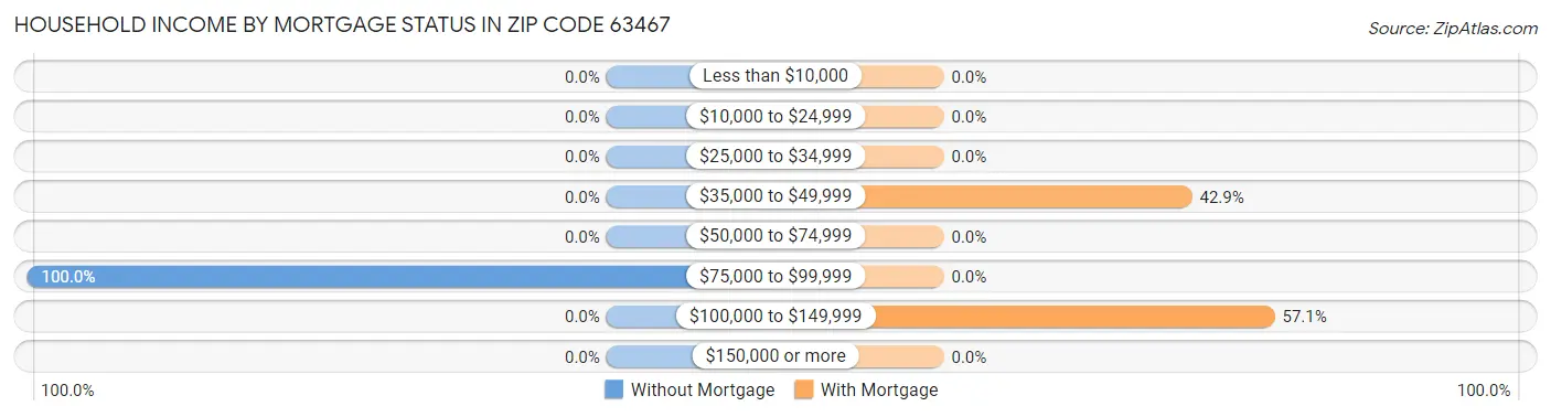 Household Income by Mortgage Status in Zip Code 63467