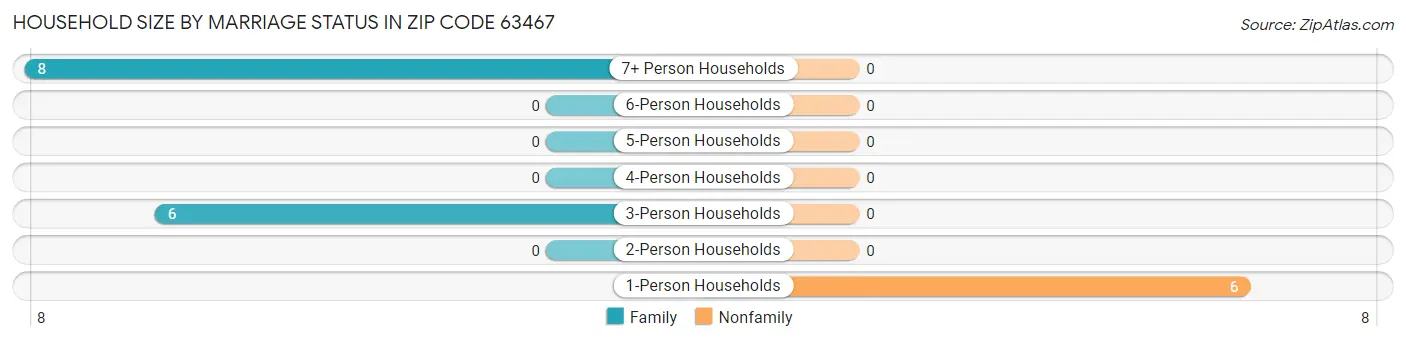 Household Size by Marriage Status in Zip Code 63467