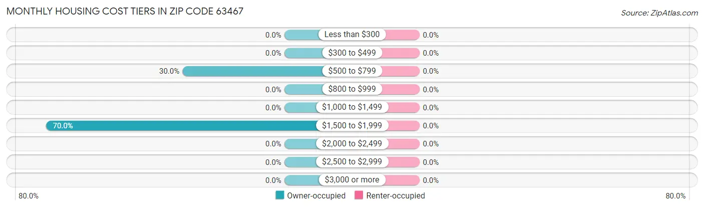 Monthly Housing Cost Tiers in Zip Code 63467