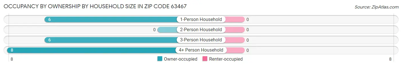 Occupancy by Ownership by Household Size in Zip Code 63467