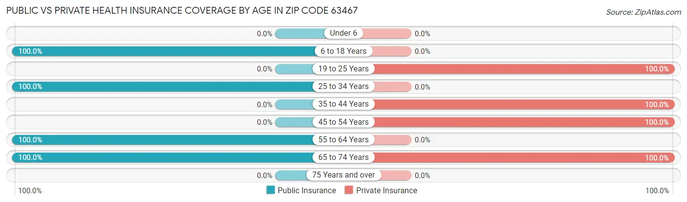 Public vs Private Health Insurance Coverage by Age in Zip Code 63467