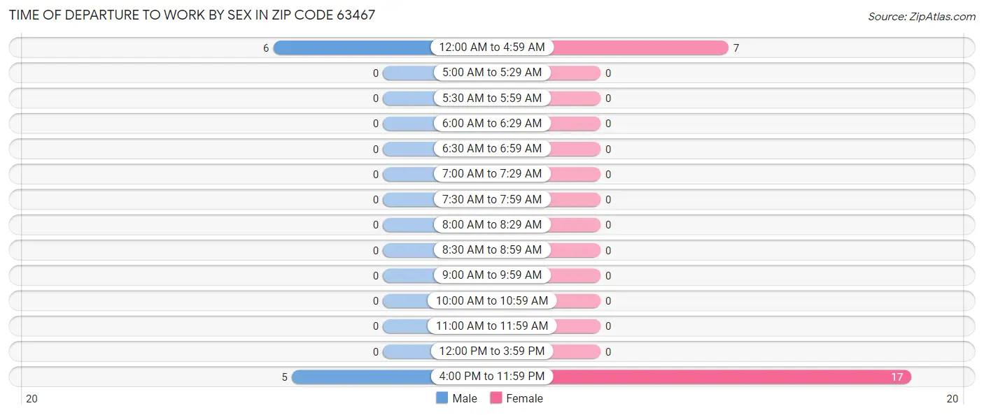 Time of Departure to Work by Sex in Zip Code 63467
