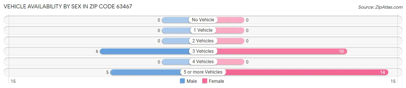 Vehicle Availability by Sex in Zip Code 63467