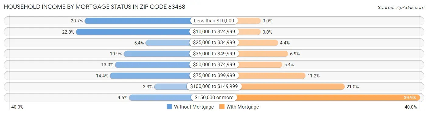 Household Income by Mortgage Status in Zip Code 63468