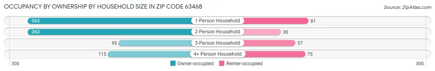 Occupancy by Ownership by Household Size in Zip Code 63468