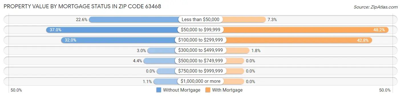 Property Value by Mortgage Status in Zip Code 63468
