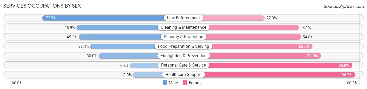 Services Occupations by Sex in Zip Code 63468