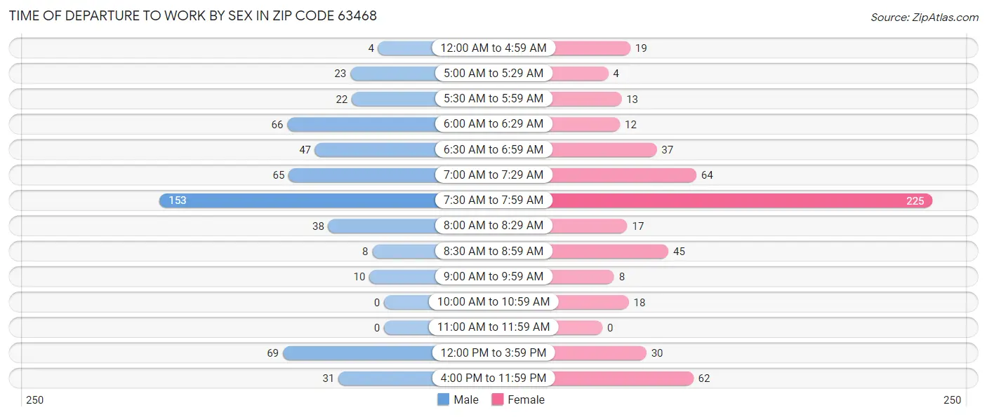 Time of Departure to Work by Sex in Zip Code 63468