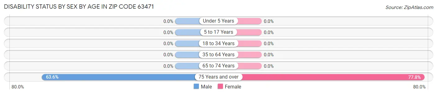Disability Status by Sex by Age in Zip Code 63471