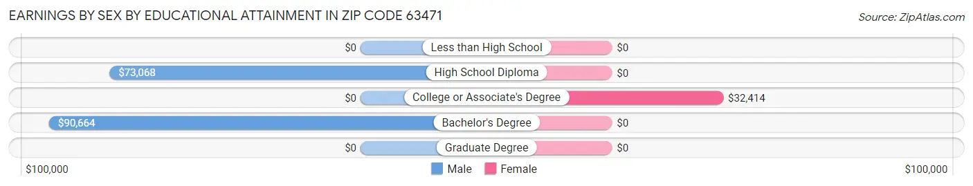 Earnings by Sex by Educational Attainment in Zip Code 63471