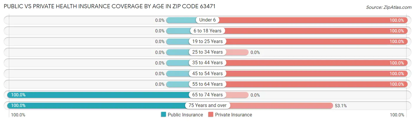 Public vs Private Health Insurance Coverage by Age in Zip Code 63471