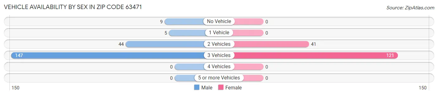 Vehicle Availability by Sex in Zip Code 63471