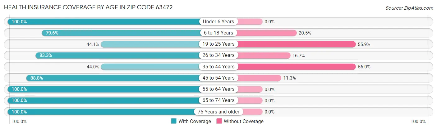 Health Insurance Coverage by Age in Zip Code 63472