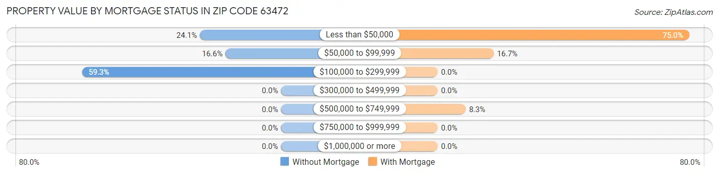 Property Value by Mortgage Status in Zip Code 63472