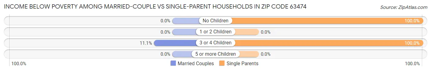 Income Below Poverty Among Married-Couple vs Single-Parent Households in Zip Code 63474