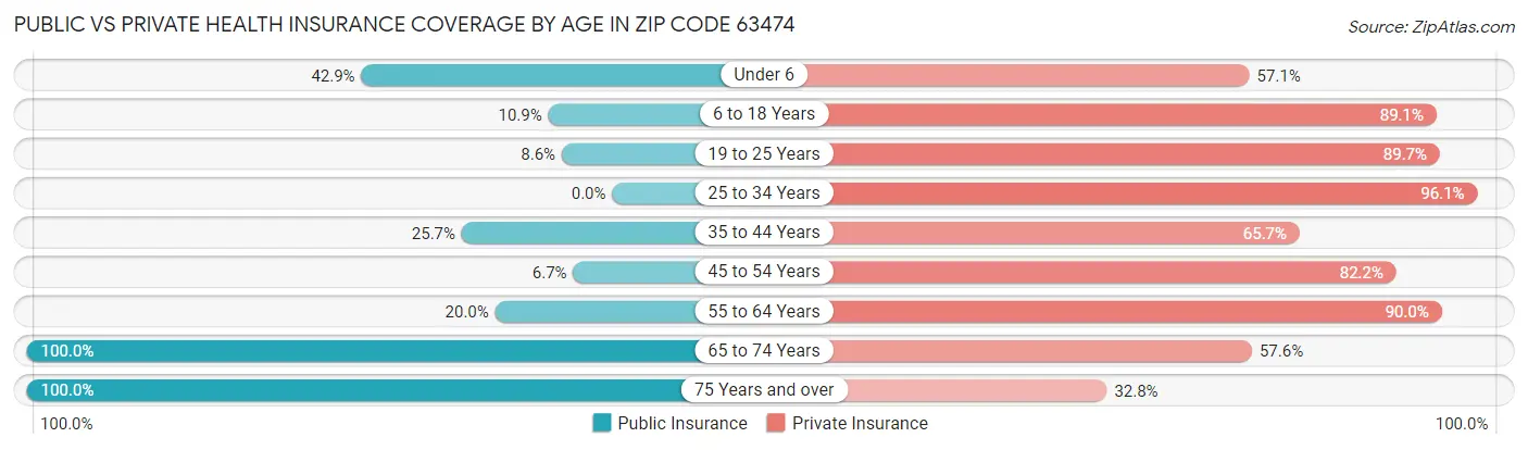 Public vs Private Health Insurance Coverage by Age in Zip Code 63474