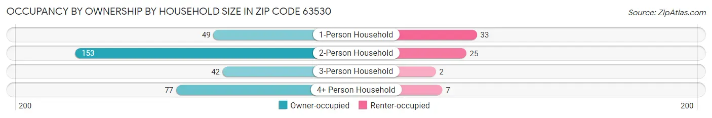 Occupancy by Ownership by Household Size in Zip Code 63530