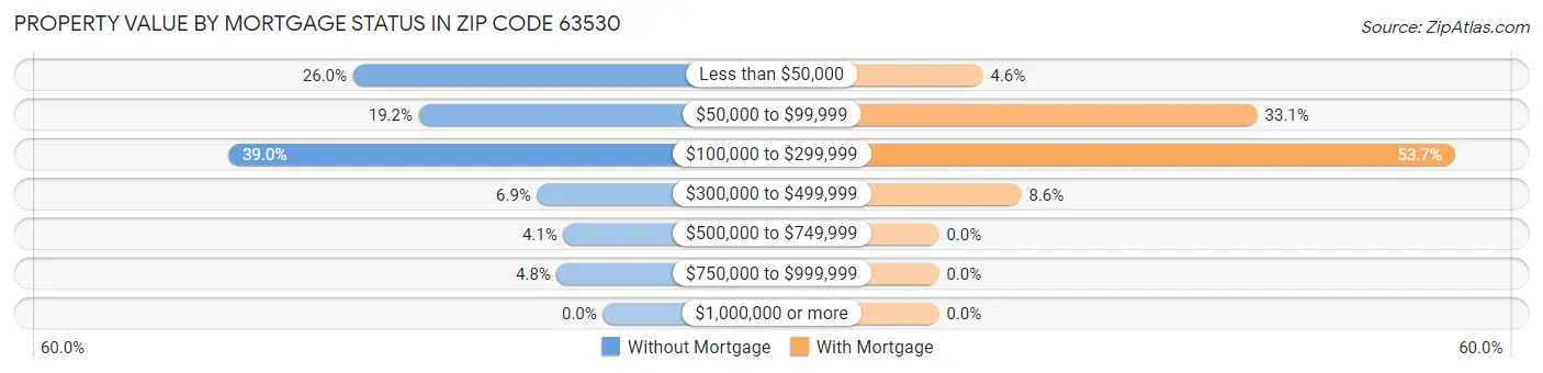 Property Value by Mortgage Status in Zip Code 63530